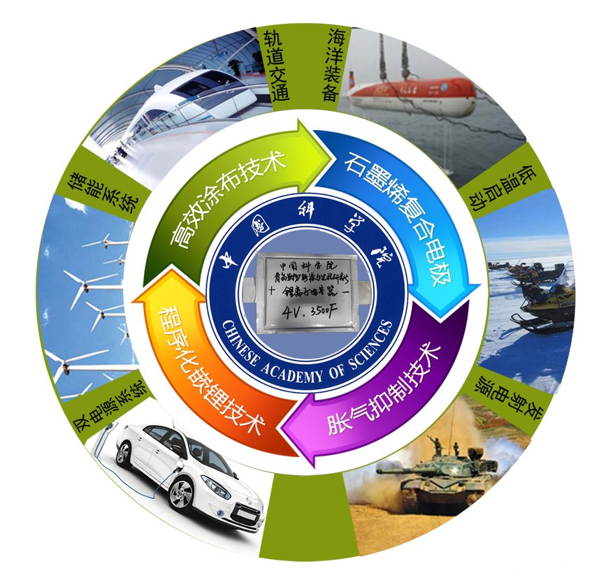 青島能源所開(kāi)發(fā)出高能量密度、高功率密度兼顧的石墨烯基鋰離子電容器_科技信息_資訊中心_中國(guó)粉體網(wǎng)